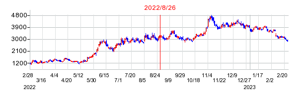 2022年8月26日 15:28前後のの株価チャート